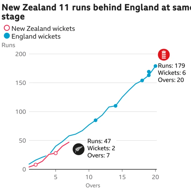 The worm shows New Zealand are 11 runs behind England. New Zealand are 47 for 2 after 7 overs. At the same stage England were 58 for 0.