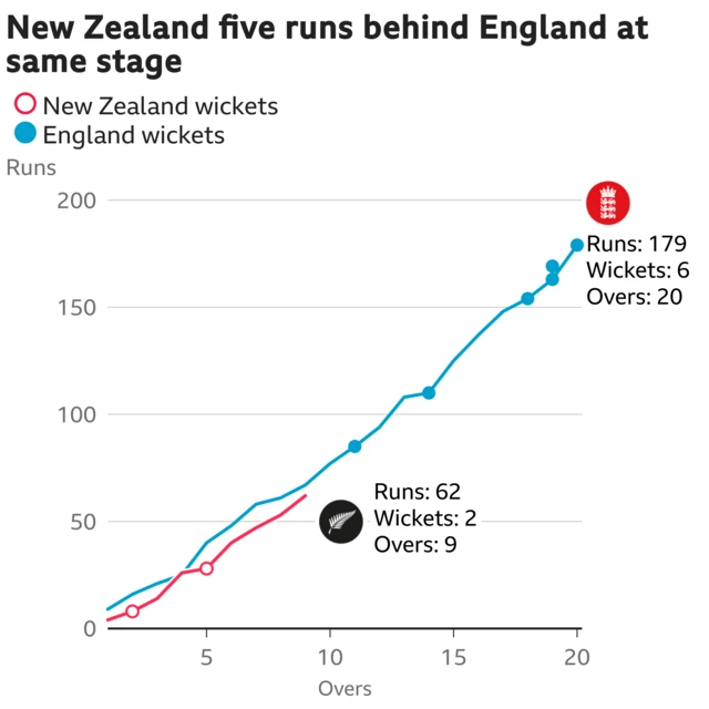 The worm shows New Zealand are five runs behind England. New Zealand are 62 for 2 after 9 overs. At the same stage England were 67 for 0.