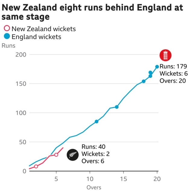 The worm shows New Zealand are eight runs behind England. New Zealand are 40 for 2 after 6 overs. At the same stage England were 48 for 0.