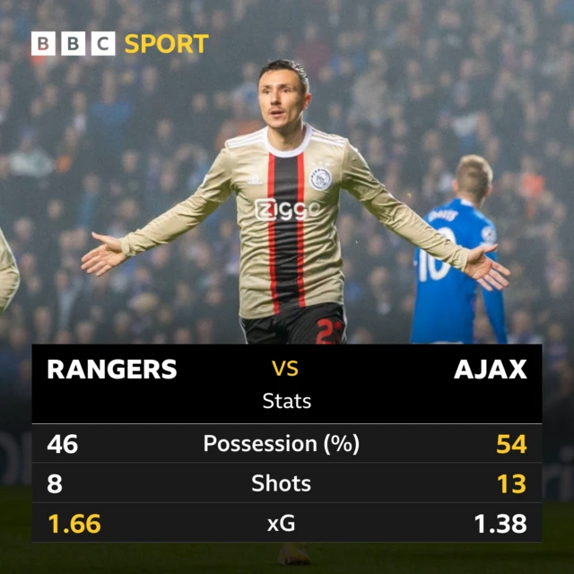 FT stats from Rangers' Champions League tie with Ajax