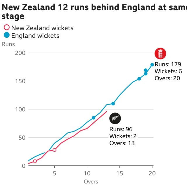 The worm shows New Zealand are 12 runs behind England. New Zealand are 96 for 2 after 13 overs. At the same stage England were 108 for 1.