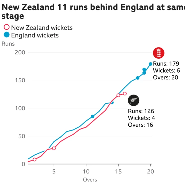 The worm shows New Zealand are 11 runs behind England. New Zealand are 126 for 4 after 16 overs. At the same stage England were 137 for 2.