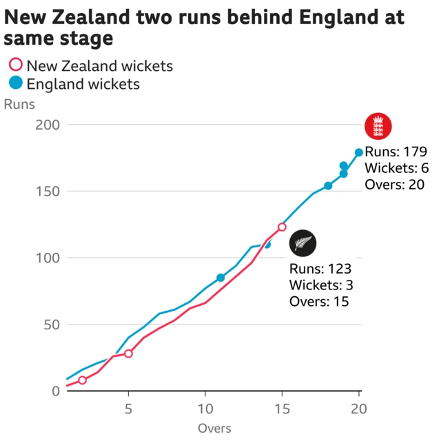 The worm shows New Zealand are two runs behind England. New Zealand are 123 for 3 after 15 overs. At the same stage England were 125 for 2.