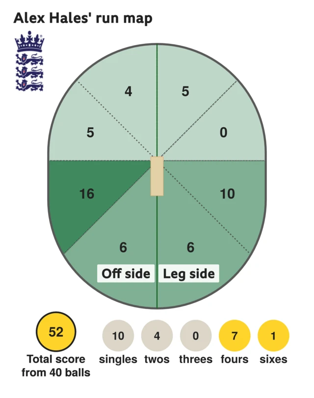 The run map shows Alex Hales scored 52 with 1 six, 7 fours, 4 twos, and 10 singles for England