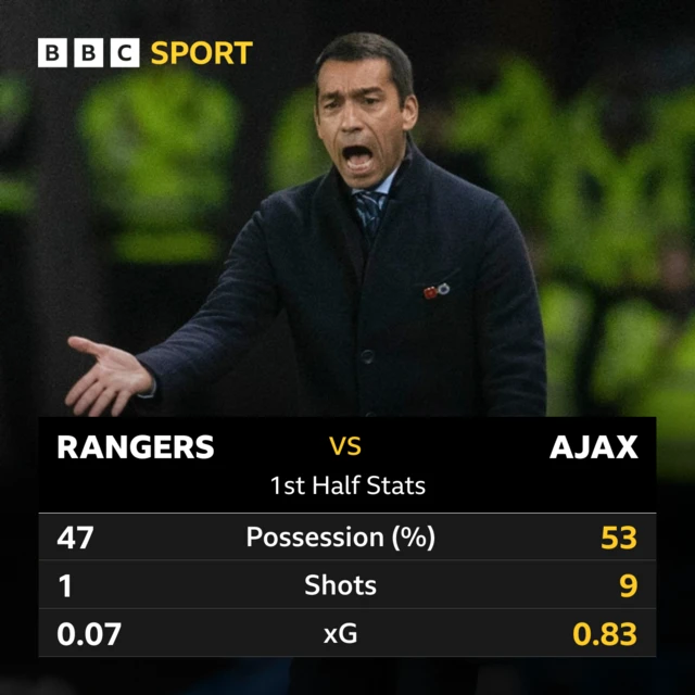 1st half stats from Rangers Champions League tie against Ajax