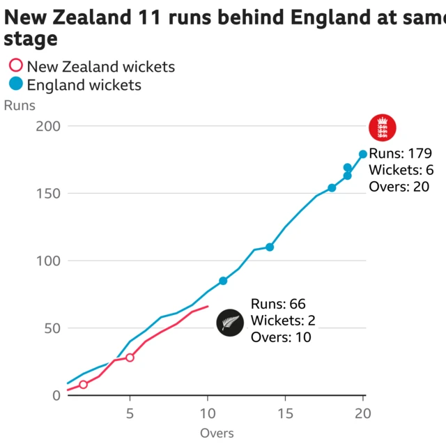 The worm shows New Zealand are 11 runs behind England. New Zealand are 66 for 2 after 10 overs. At the same stage England were 77 for 0.