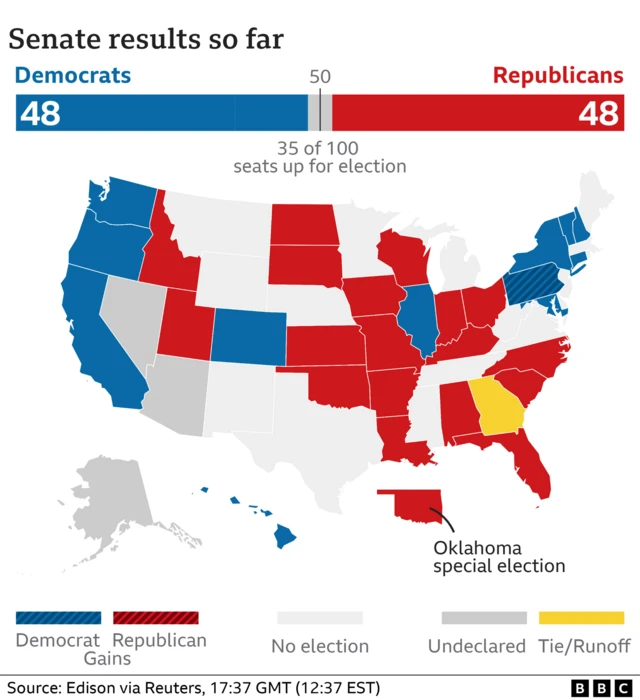 Graphic showing the results for control of the US Senate