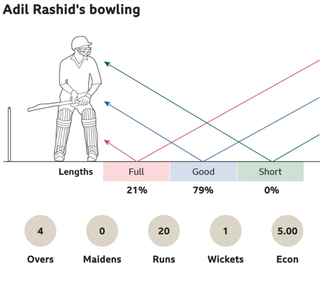 Adil Rashid's bowling: 21% full, 79% good length and 0% short. 4 overs, 0 maidens, went for 20 runs, took 1 wickets with an economy of 5.00.