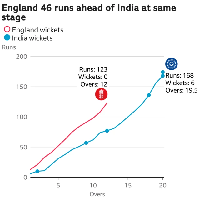 The worm shows England are 46 runs ahead of India. England are 123 for 0 after 12 overs. At the same stage India were 77 for 3.