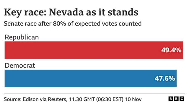 Graphic shows state of play in Nevada