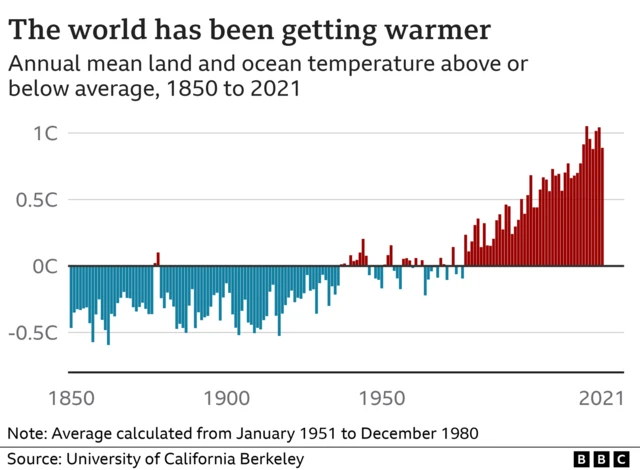 Infographic of world's rising temperature