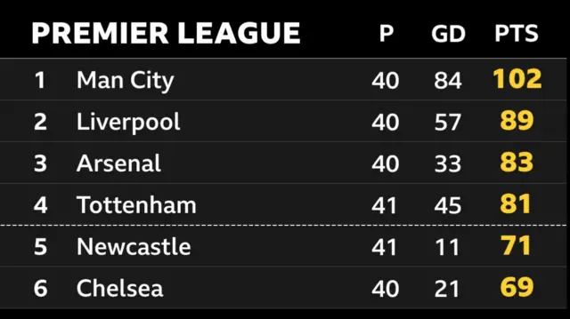 Premier League points since Howe took over at Newcastle