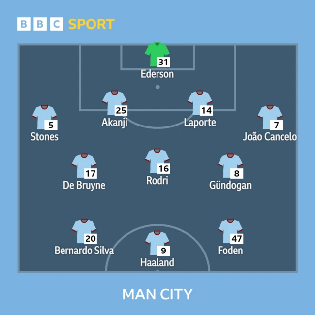 Man City XI