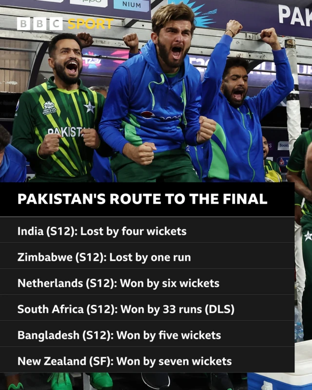 Pakistan's route to final: India (S12): Lost by four wickets, Zimbabwe (S12): Lost by one run, Netherlands (S12): Won by six wickets, South Africa (S12): Won by 33 runs (DLS), Bangladesh (S12): Won by five wickets, New Zealand (SF): Won by seven wickets