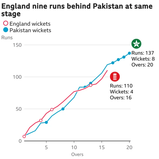 The worm shows England are nine runs behind Pakistan. England are 110 for 4 after 16 overs. At the same stage Pakistan were 119 for 4.