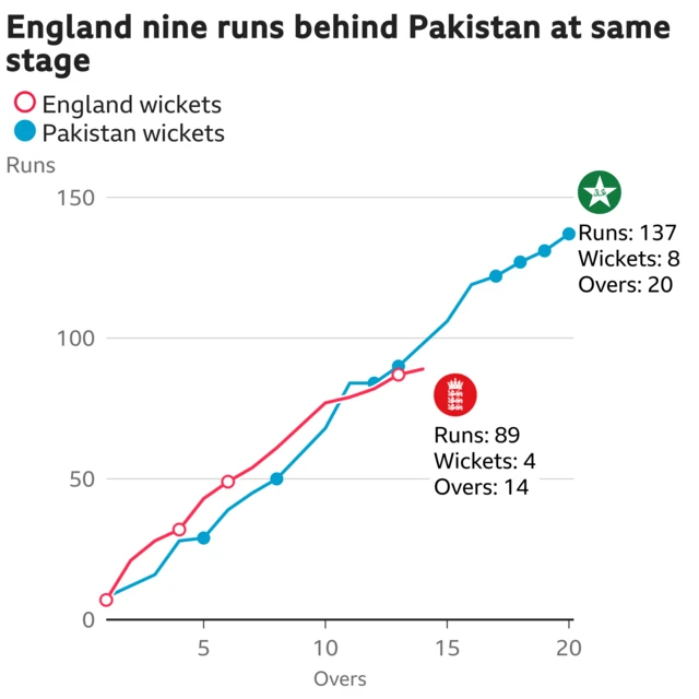 The worm shows England are nine runs behind Pakistan. England are 89 for 4 after 14 overs. At the same stage Pakistan were 98 for 4.