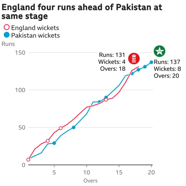 The worm shows England are four runs ahead of Pakistan. England are 131 for 4 after 18 overs. At the same stage Pakistan were 127 for 6.