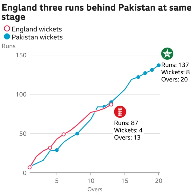 The worm shows England are three runs behind Pakistan. England are 87 for 4 after 13 overs. At the same stage Pakistan were 90 for 4.