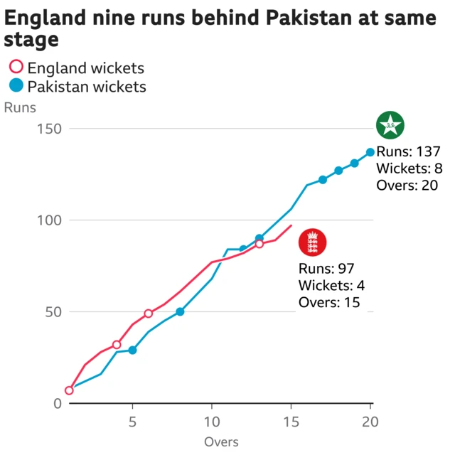 The worm shows England are nine runs behind Pakistan. England are 97 for 4 after 15 overs. At the same stage Pakistan were 106 for 4.