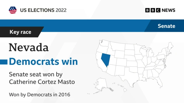 A graphic showing Cathering Cortez Masto projected to win Nevada's Senate seat