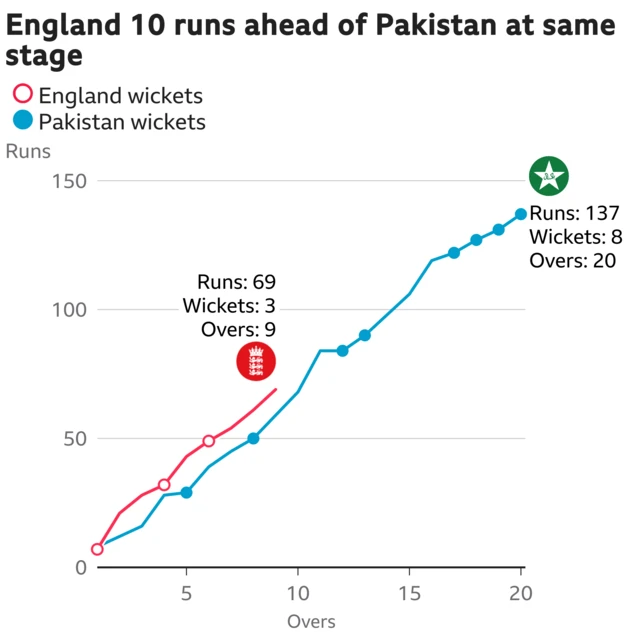 The worm shows England are 10 runs ahead of Pakistan. England are 69 for 3 after 9 overs. At the same stage Pakistan were 59 for 2.