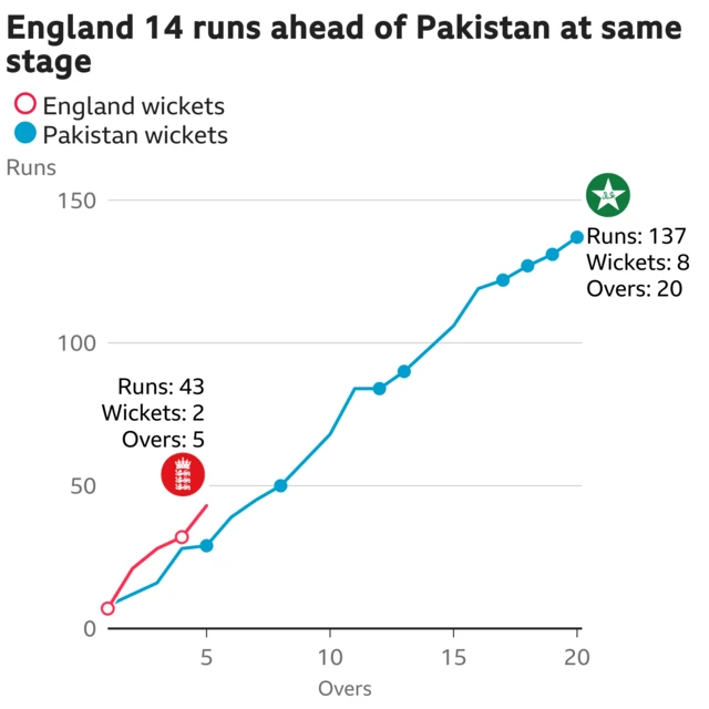 The worm shows England are 14 runs ahead of Pakistan. England are 43 for 2 after 5 overs. At the same stage Pakistan were 29 for 1.