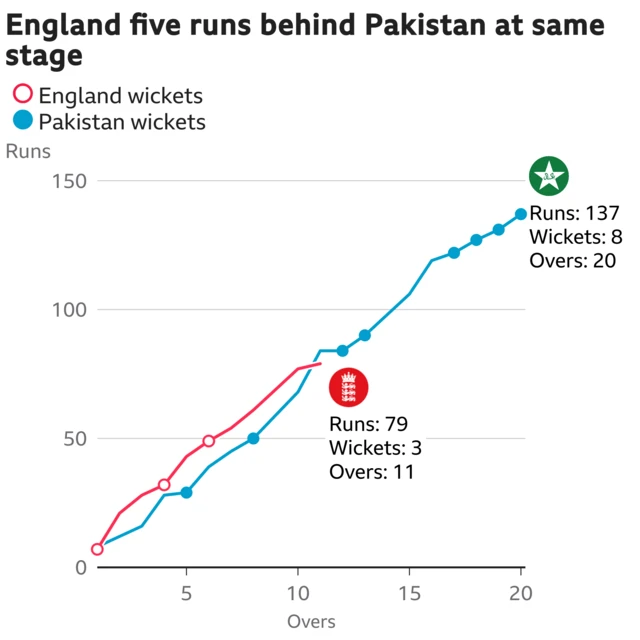 The worm shows England are five runs behind Pakistan. England are 79 for 3 after 11 overs. At the same stage Pakistan were 84 for 2.