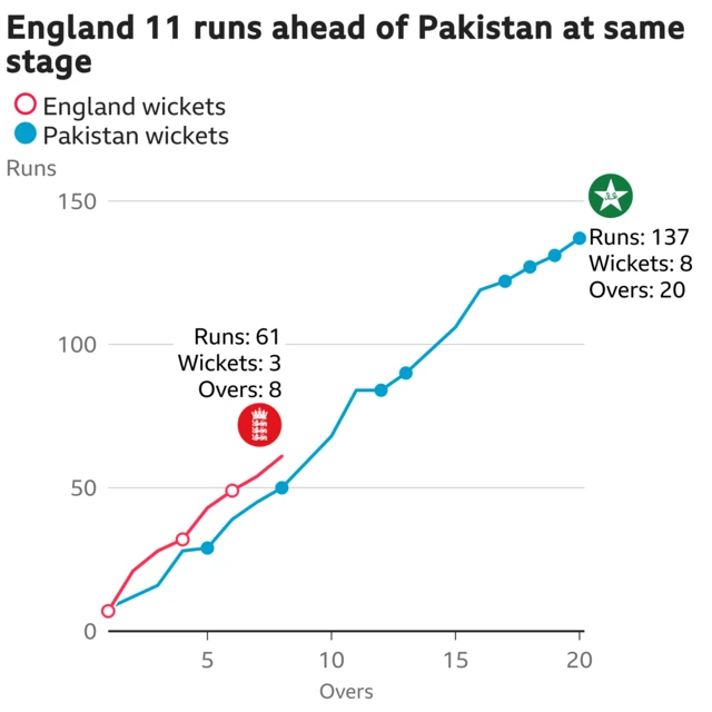 The worm shows England are 11 runs ahead of Pakistan. England are 61 for 3 after 8 overs. At the same stage Pakistan were 50 for 2.