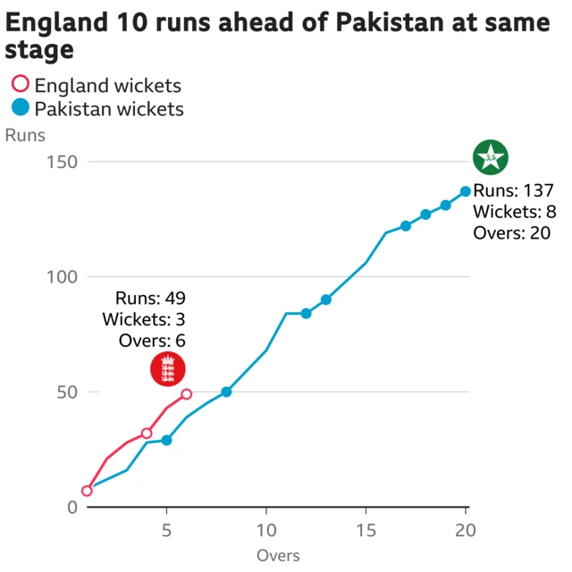 The worm shows England are 10 runs ahead of Pakistan. England are 49 for 3 after 6 overs. At the same stage Pakistan were 39 for 1.