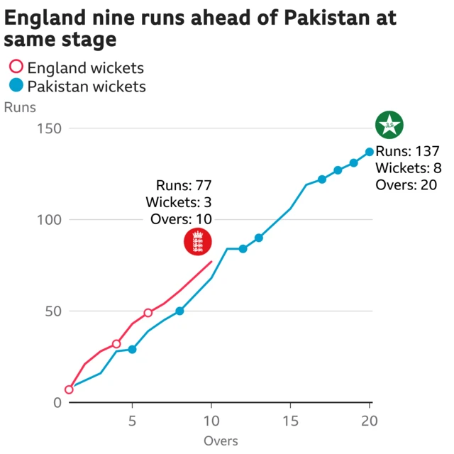 The worm shows England are nine runs ahead of Pakistan. England are 77 for 3 after 10 overs. At the same stage Pakistan were 68 for 2.