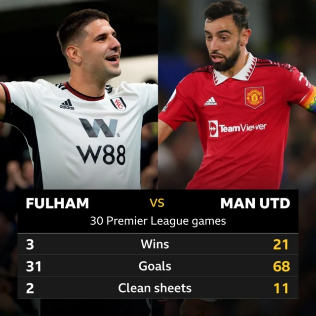 Fulham v Manchester United head-to-head stats graphic - Wins: Fulham 3, United 21; Goals: Fulham 31, United 68; Clean sheets: Fulham 2, United 11.