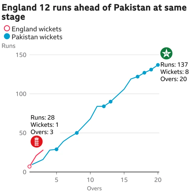 The worm shows England are 12 runs ahead of Pakistan. England are 28 for 1 after 3 overs. At the same stage Pakistan were 16 for 0.