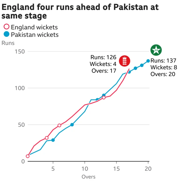 The worm shows England are four runs ahead of Pakistan. England are 126 for 4 after 17 overs. At the same stage Pakistan were 122 for 5.