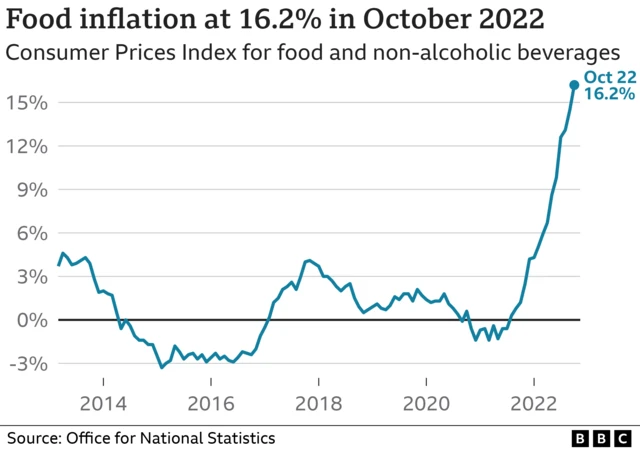 Food inflation chart