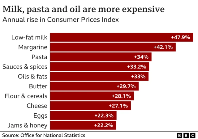 Chart showing some food items going up in price