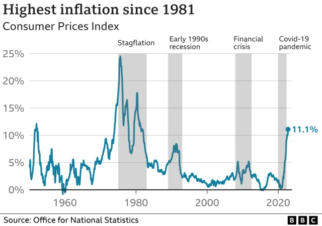 Chart showing inflation going back to the 1950s