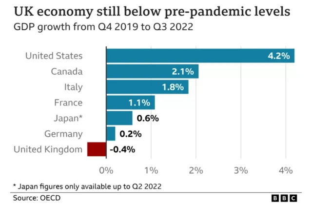 UK economic growth compared with other G7 countries