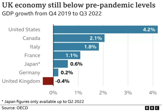 Comparison of growth in G7 nations since the start of the pandemic