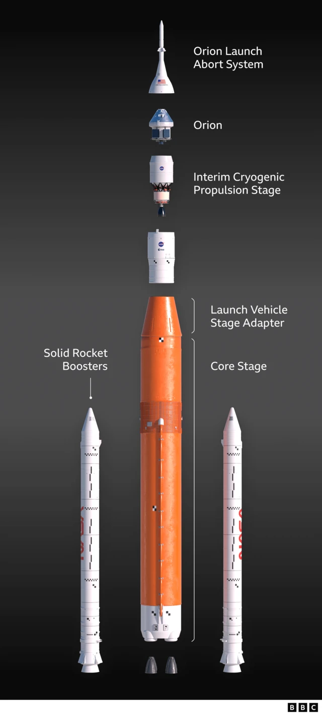 Graphic showing the different parts of the Space Launch System - with rocket boosters, a core stage, launch vehicle stage adapter, interim cryogenic propulsion stage, and the Orion capsule as well as the Orion launch abort system