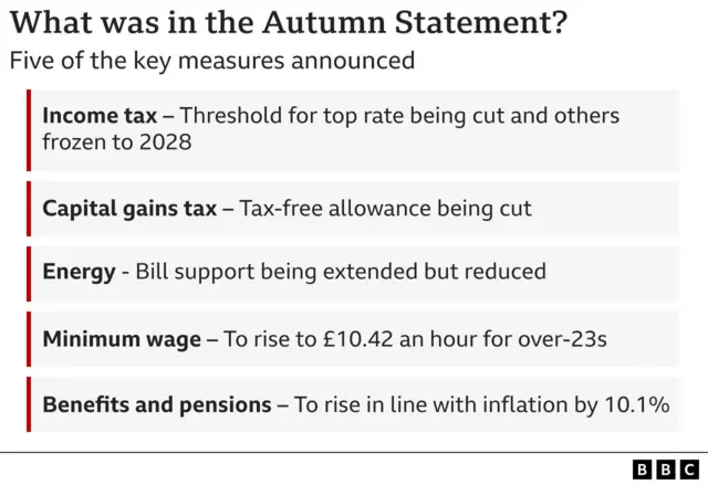 Graphic showing five key measures in the Autumn Statement - income tax, capital gains tax, energy, minimum wage and benefits