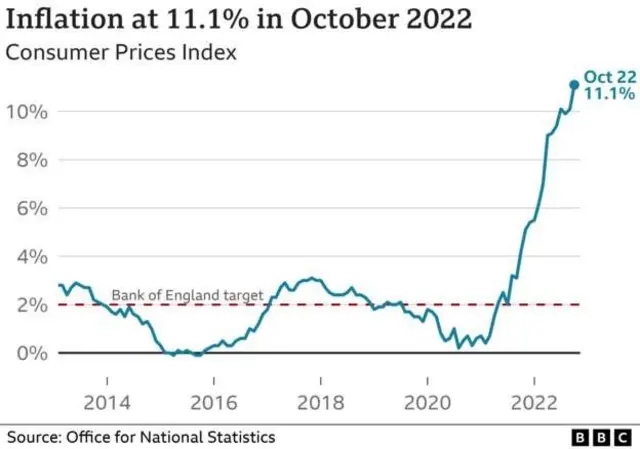 Chart showing inflation over time from 2014 to 2022 - hitting 11.1% in October 2022