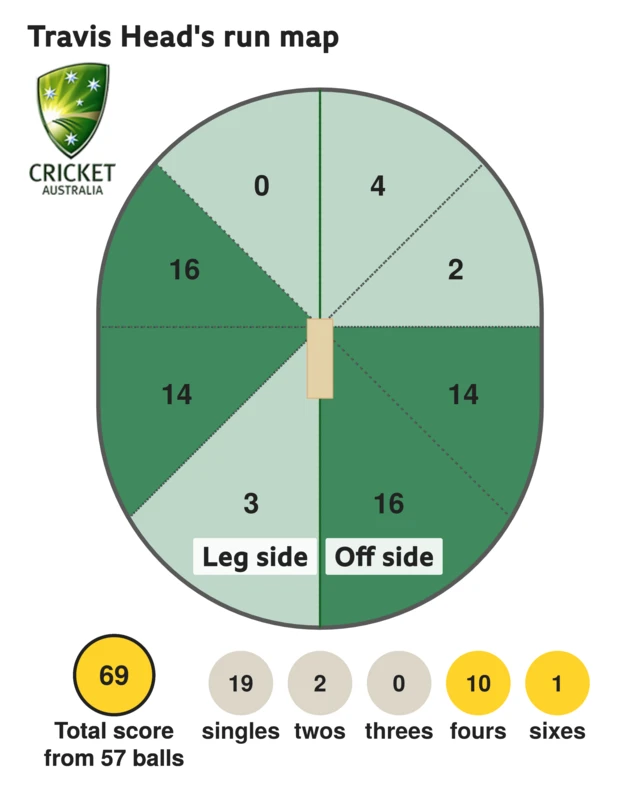 The run map shows Travis Head scored 69 with 1 six, 10 fours, 2 twos, and 19 singles for Australia