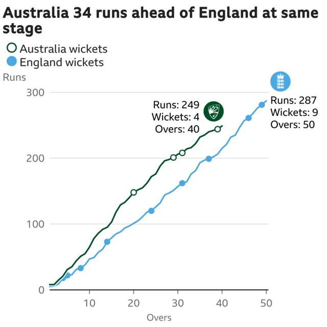 The worm shows Australia are 34 runs ahead of England. Australia are 249 for 4 after 40 overs. At the same stage England were 215 for 7.