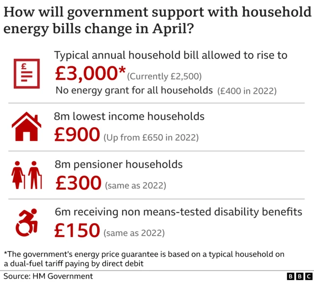 Graphic showing energy support the government will give with energy bills from April. A typical household bill on a dual-fuel tariff and paid by direct debit will be £3,000 a year with extra help for vulnerable groups - £900 to eight million lowest income households, £300 to eight million pensioner households and £150 to six million people who receive non means-tested disability benefits