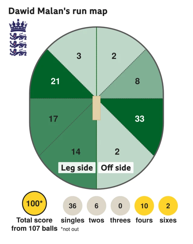 The run map shows Dawid Malan scored 100 with 2 sixes, 10 fours, 6 twos, and 36 singles for England