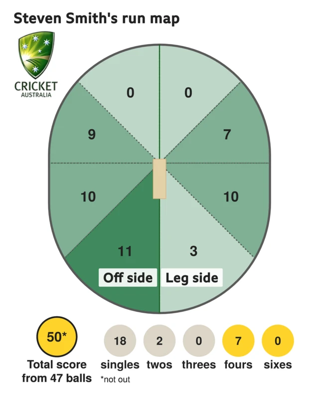 The run map shows Steven Smith scored 50 with 7 fours, 2 twos, and 18 singles for Australia