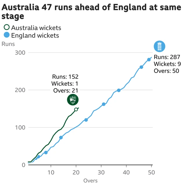 The worm shows Australia are 47 runs ahead of England. Australia are 152 for 1 after 21 overs. At the same stage England were 105 for 4.