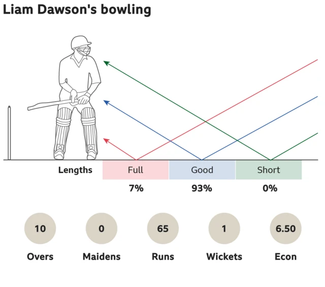 Liam Dawson's bowling: 7% full, 93% good length and 0% short. 10 overs, 0 maidens, went for 65 runs, took 1 wickets with an economy of 6.50.