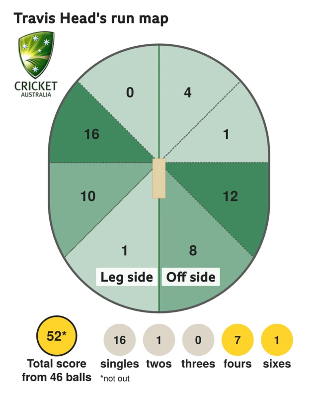 The run map shows Travis Head scored 52 with 1 six, 7 fours, 1 two, and 16 singles for Australia