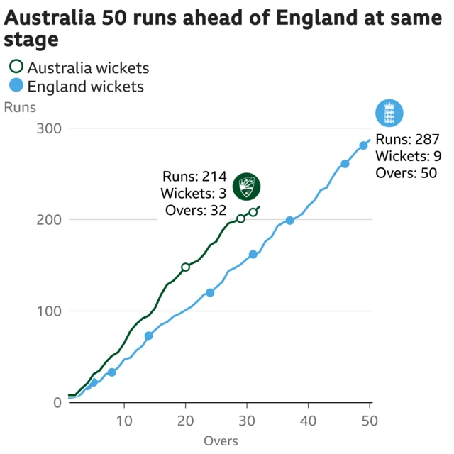 The worm shows Australia are 50 runs ahead of England. Australia are 214 for 3 after 32 overs. At the same stage England were 164 for 6.